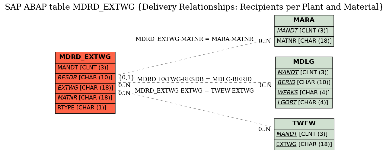 E-R Diagram for table MDRD_EXTWG (Delivery Relationships: Recipients per Plant and Material)