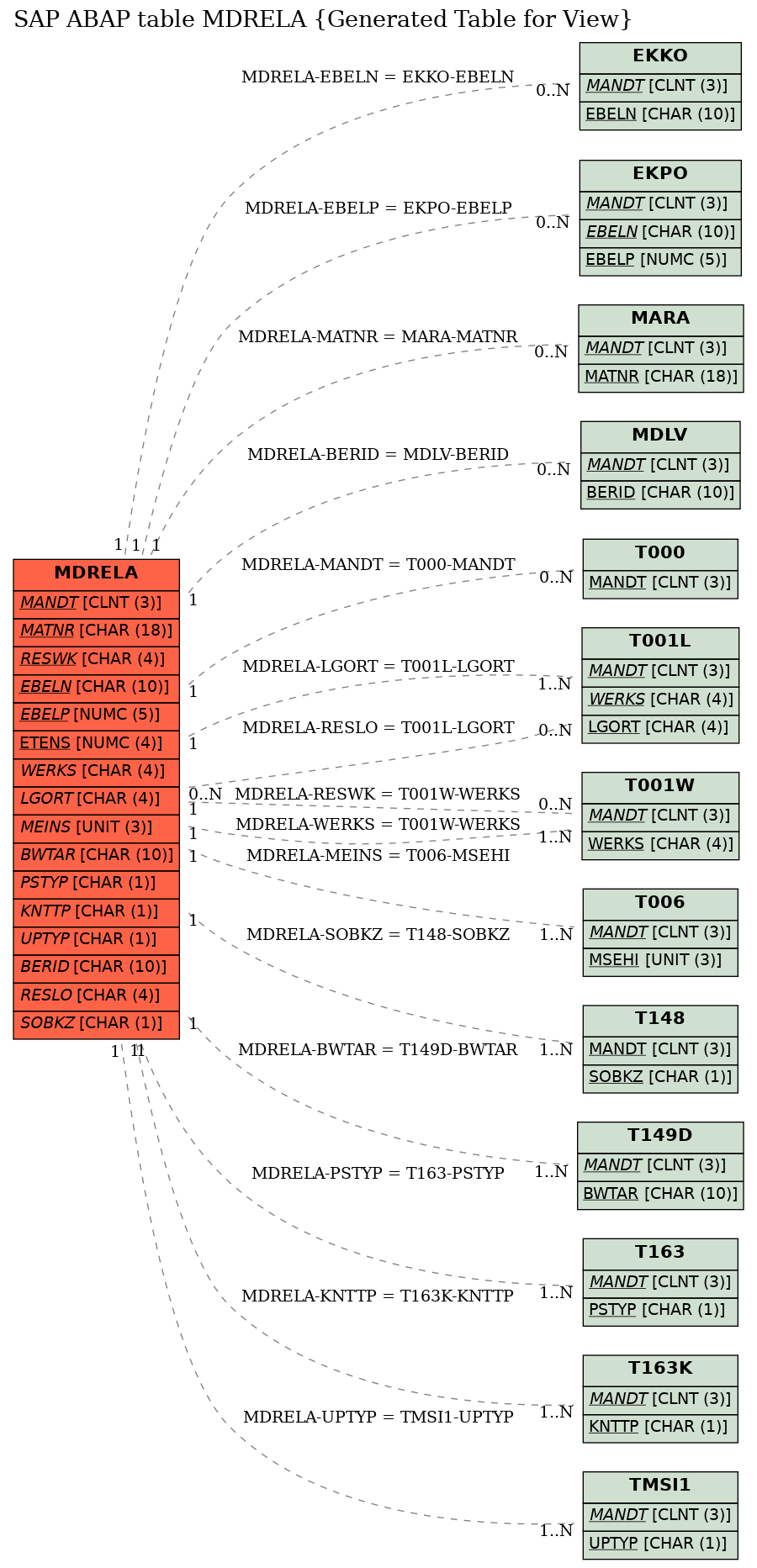 E-R Diagram for table MDRELA (Generated Table for View)