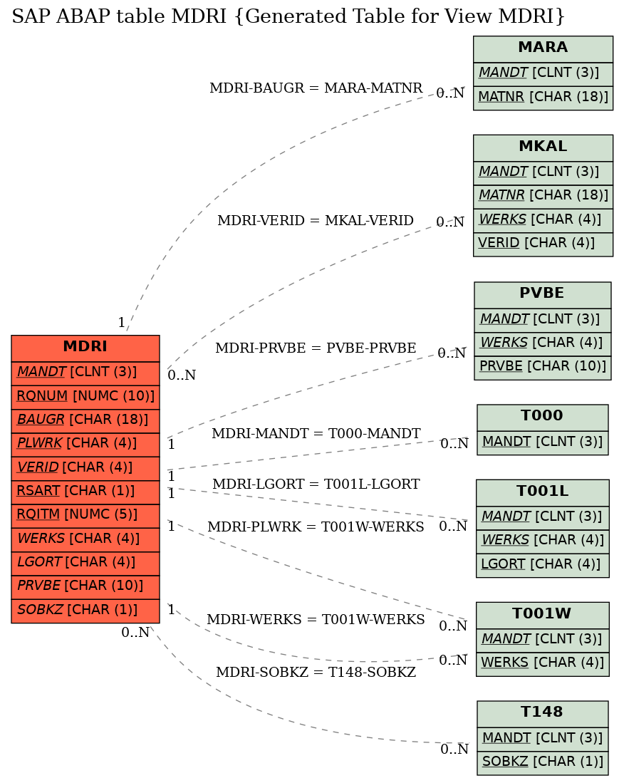 E-R Diagram for table MDRI (Generated Table for View MDRI)