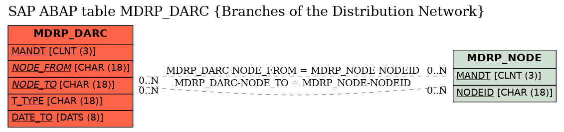 E-R Diagram for table MDRP_DARC (Branches of the Distribution Network)