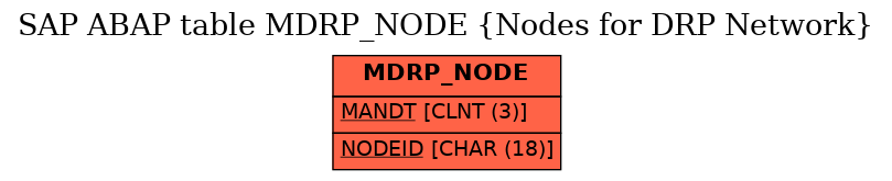 E-R Diagram for table MDRP_NODE (Nodes for DRP Network)