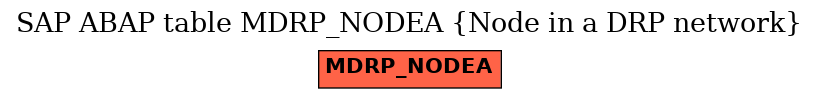 E-R Diagram for table MDRP_NODEA (Node in a DRP network)