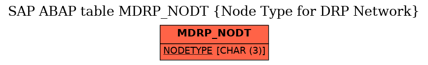 E-R Diagram for table MDRP_NODT (Node Type for DRP Network)