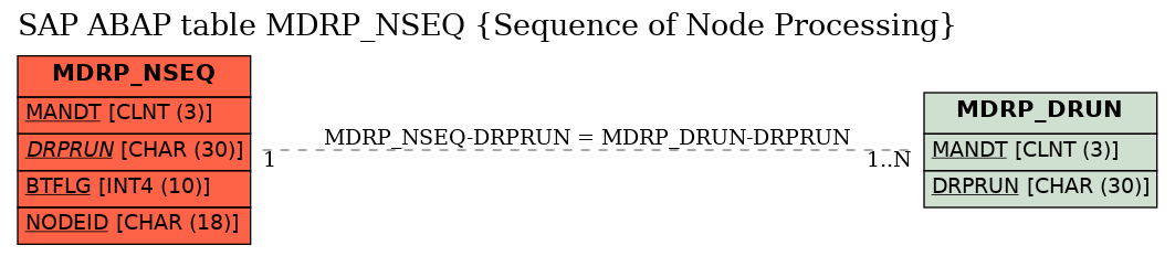 E-R Diagram for table MDRP_NSEQ (Sequence of Node Processing)