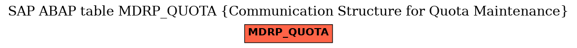 E-R Diagram for table MDRP_QUOTA (Communication Structure for Quota Maintenance)