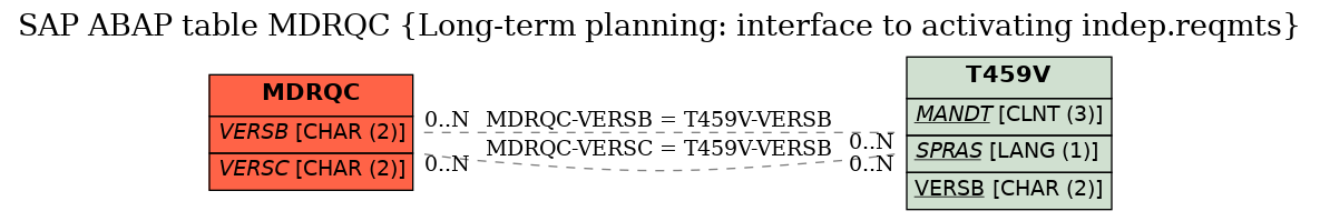 E-R Diagram for table MDRQC (Long-term planning: interface to activating indep.reqmts)