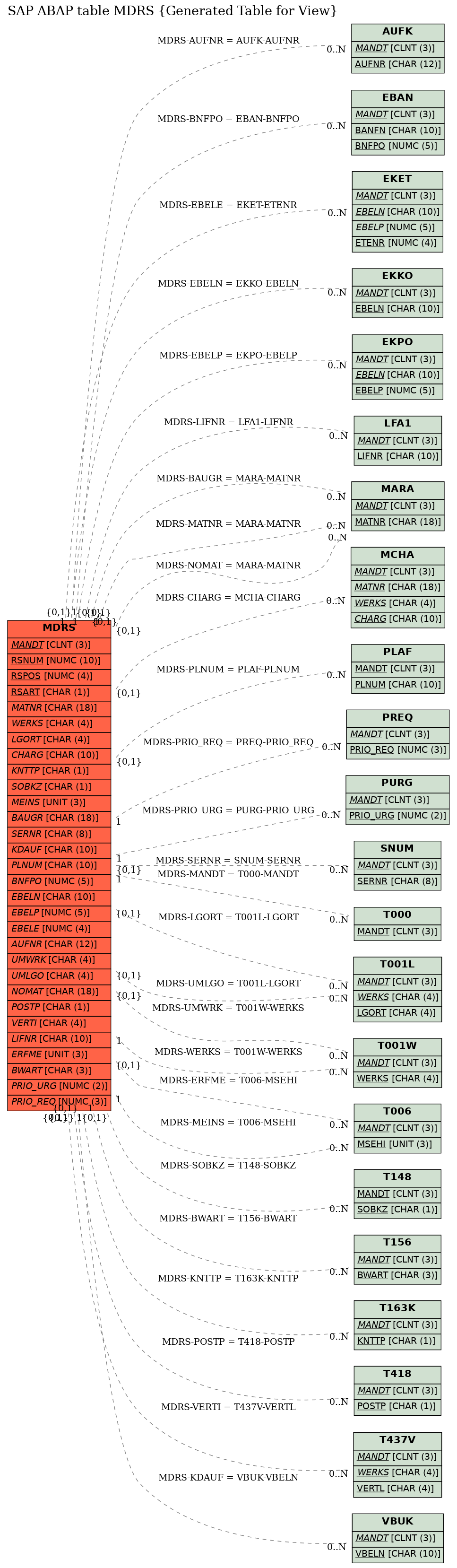 E-R Diagram for table MDRS (Generated Table for View)