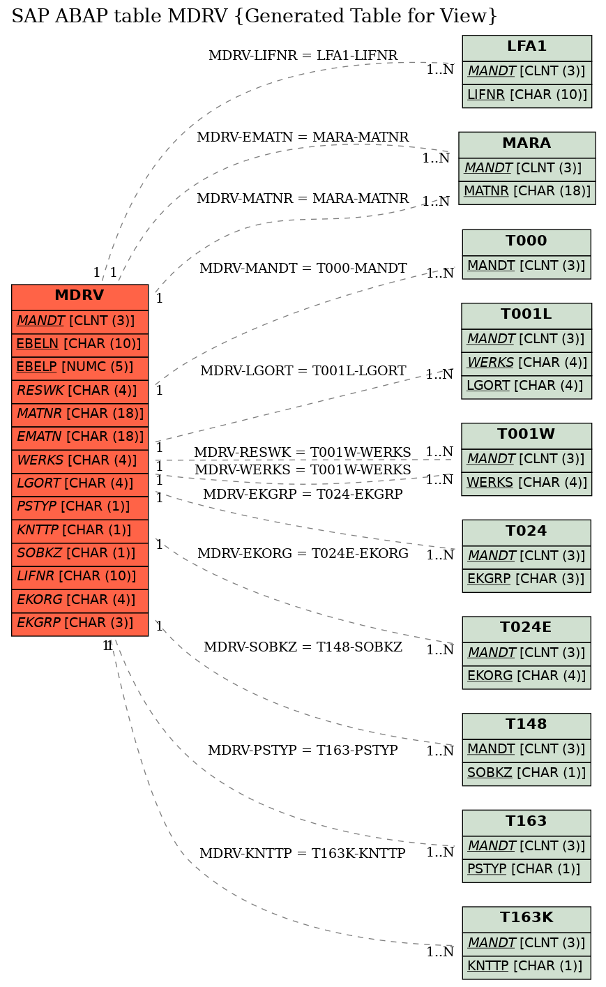 E-R Diagram for table MDRV (Generated Table for View)