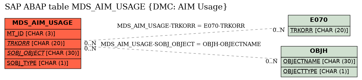 E-R Diagram for table MDS_AIM_USAGE (DMC: AIM Usage)