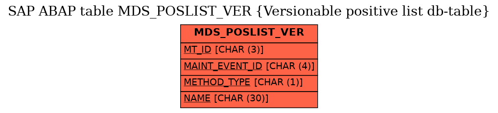 E-R Diagram for table MDS_POSLIST_VER (Versionable positive list db-table)