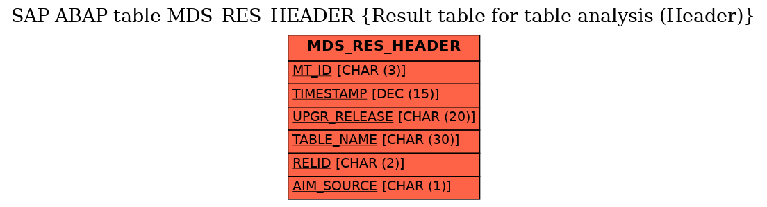 E-R Diagram for table MDS_RES_HEADER (Result table for table analysis (Header))