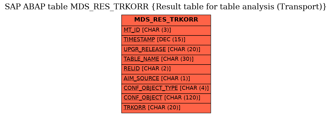 E-R Diagram for table MDS_RES_TRKORR (Result table for table analysis (Transport))