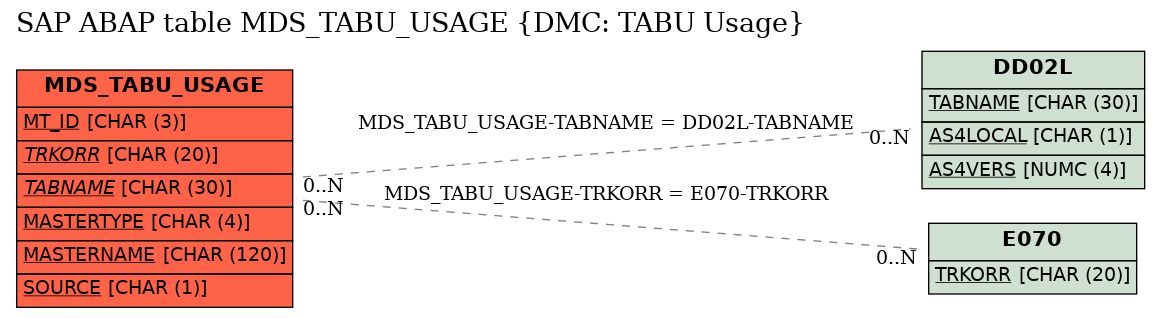 E-R Diagram for table MDS_TABU_USAGE (DMC: TABU Usage)