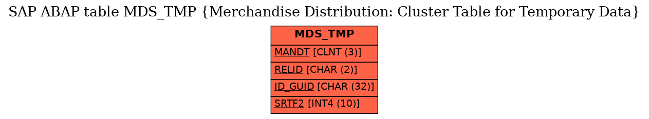 E-R Diagram for table MDS_TMP (Merchandise Distribution: Cluster Table for Temporary Data)