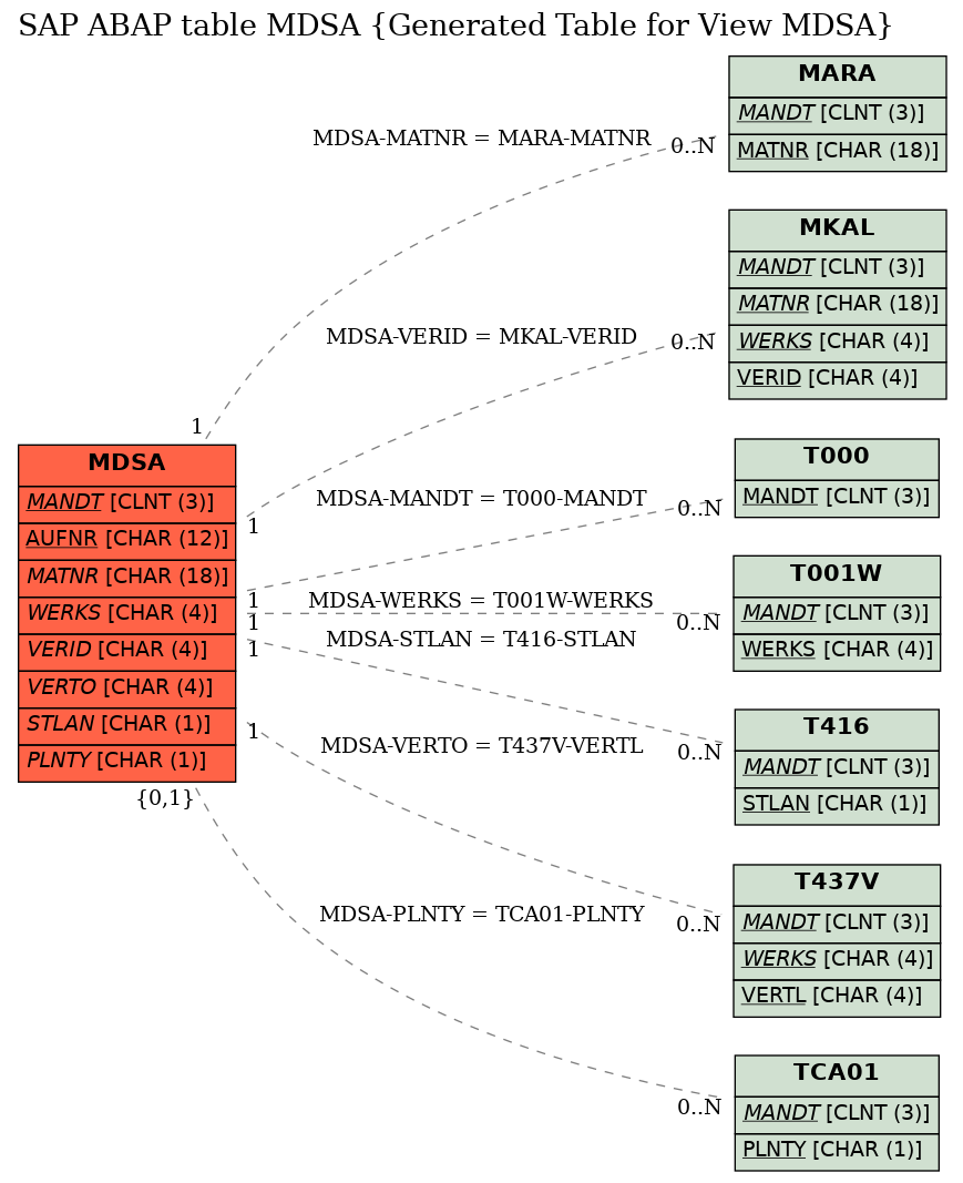 E-R Diagram for table MDSA (Generated Table for View MDSA)