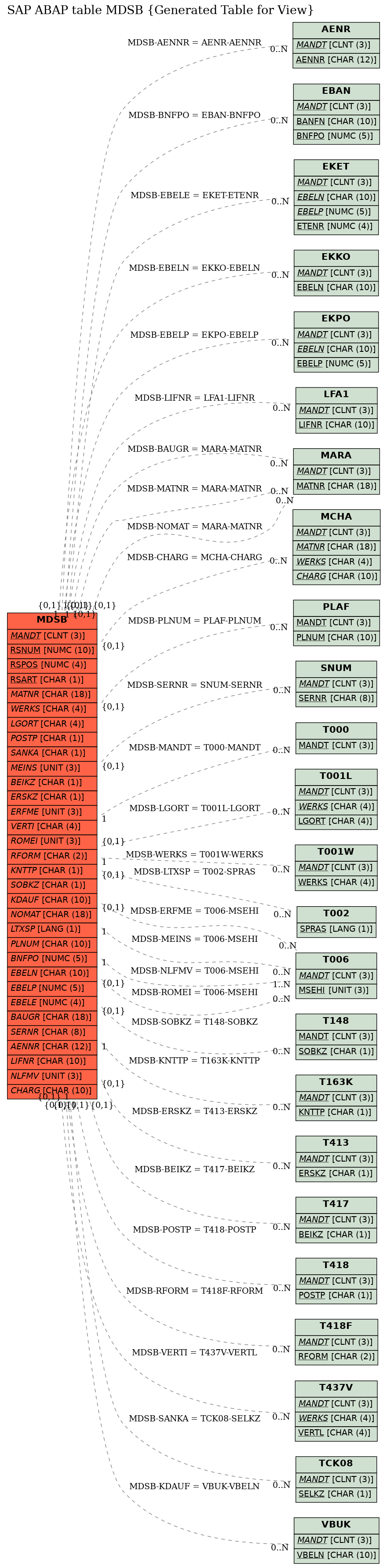 E-R Diagram for table MDSB (Generated Table for View)