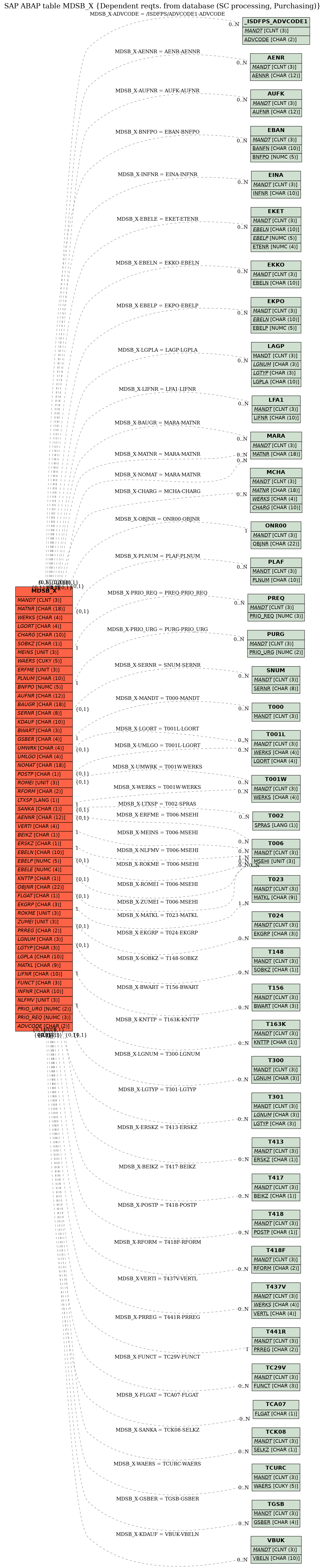 E-R Diagram for table MDSB_X (Dependent reqts. from database (SC processing, Purchasing))