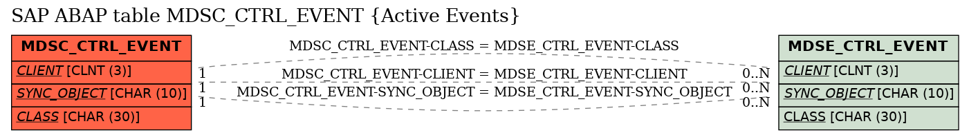 E-R Diagram for table MDSC_CTRL_EVENT (Active Events)