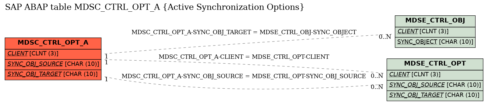 E-R Diagram for table MDSC_CTRL_OPT_A (Active Synchronization Options)