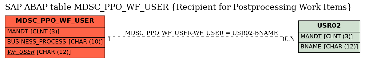 E-R Diagram for table MDSC_PPO_WF_USER (Recipient for Postprocessing Work Items)