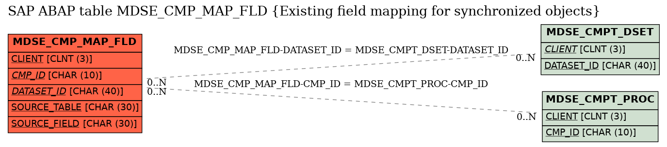 E-R Diagram for table MDSE_CMP_MAP_FLD (Existing field mapping for synchronized objects)