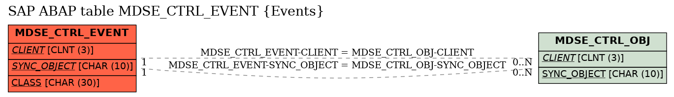 E-R Diagram for table MDSE_CTRL_EVENT (Events)