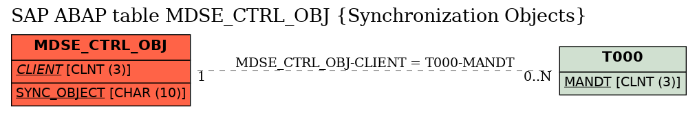 E-R Diagram for table MDSE_CTRL_OBJ (Synchronization Objects)