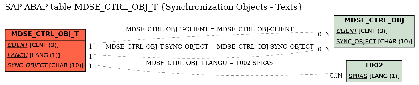 E-R Diagram for table MDSE_CTRL_OBJ_T (Synchronization Objects - Texts)