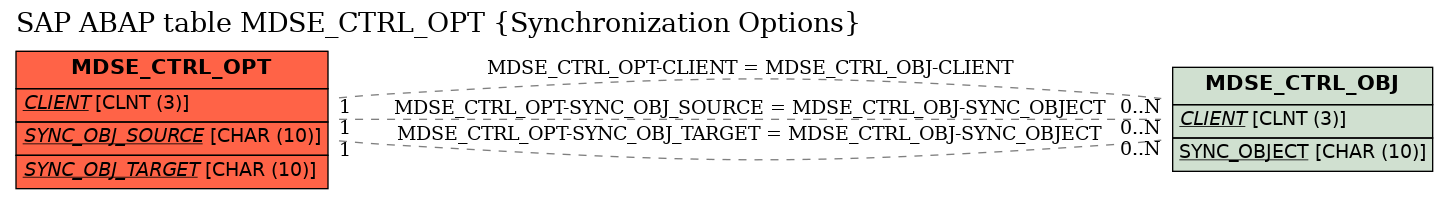 E-R Diagram for table MDSE_CTRL_OPT (Synchronization Options)