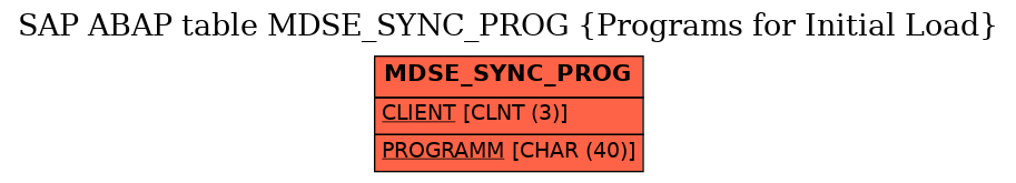 E-R Diagram for table MDSE_SYNC_PROG (Programs for Initial Load)