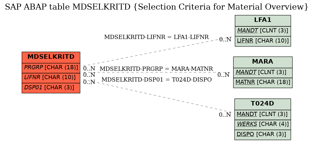 E-R Diagram for table MDSELKRITD (Selection Criteria for Material Overview)