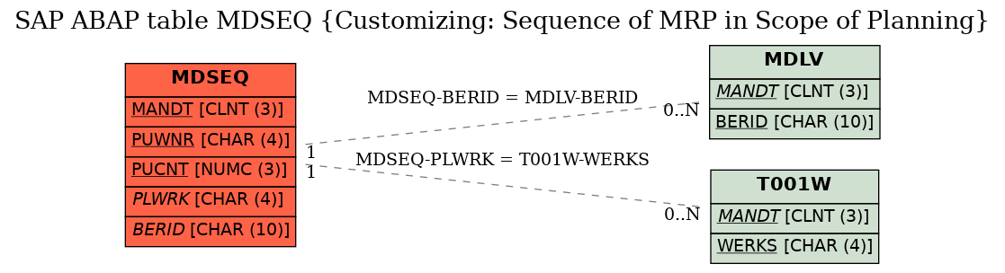 E-R Diagram for table MDSEQ (Customizing: Sequence of MRP in Scope of Planning)
