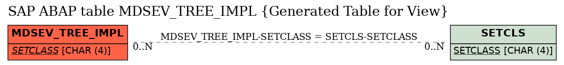 E-R Diagram for table MDSEV_TREE_IMPL (Generated Table for View)