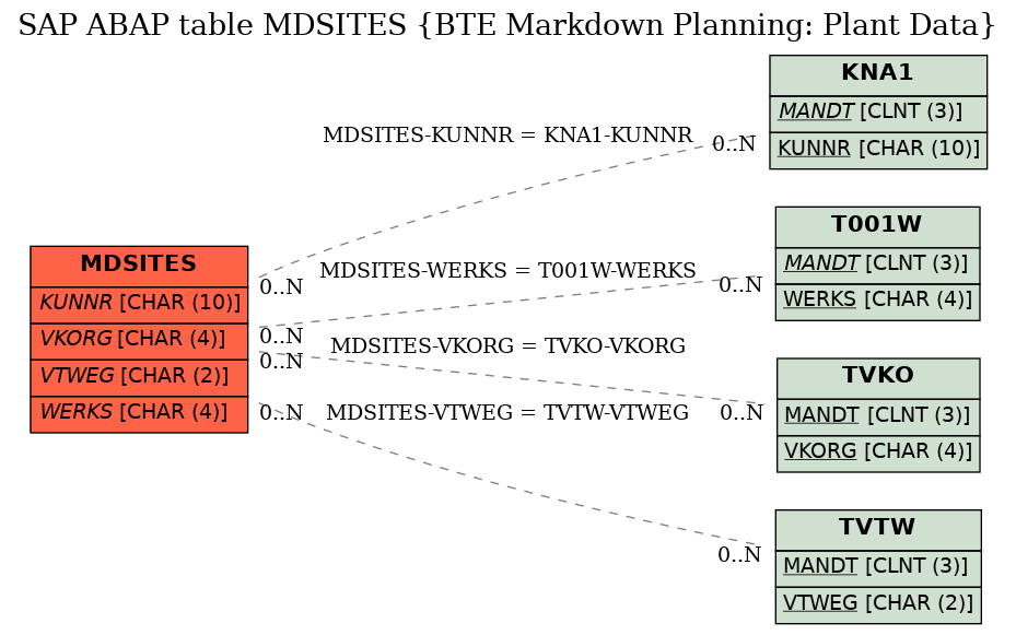 E-R Diagram for table MDSITES (BTE Markdown Planning: Plant Data)