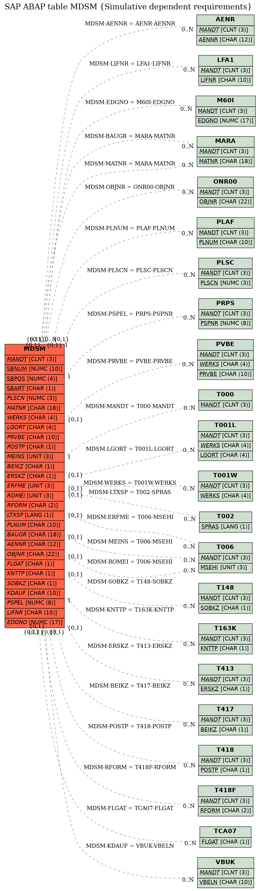 E-R Diagram for table MDSM (Simulative dependent requirements)