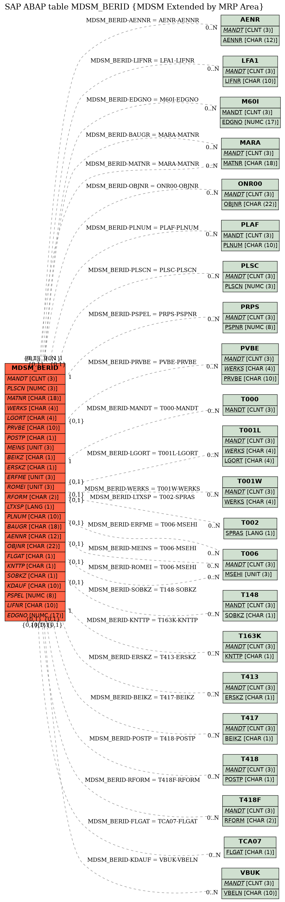 E-R Diagram for table MDSM_BERID (MDSM Extended by MRP Area)