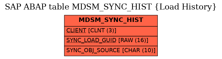 E-R Diagram for table MDSM_SYNC_HIST (Load History)