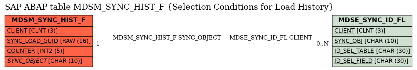 E-R Diagram for table MDSM_SYNC_HIST_F (Selection Conditions for Load History)