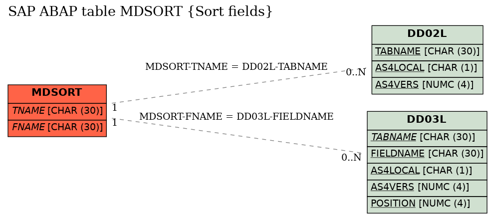 E-R Diagram for table MDSORT (Sort fields)