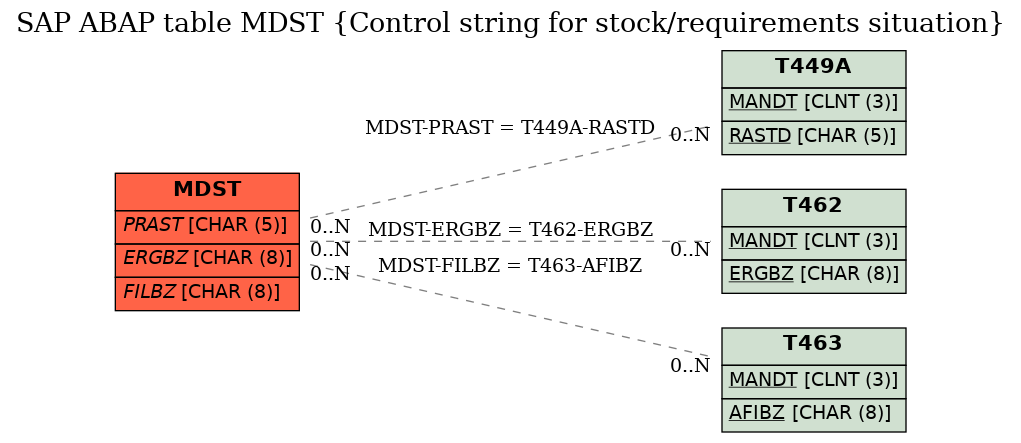 E-R Diagram for table MDST (Control string for stock/requirements situation)