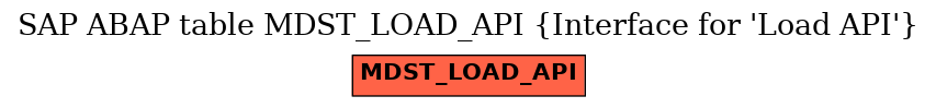 E-R Diagram for table MDST_LOAD_API (Interface for 'Load API')