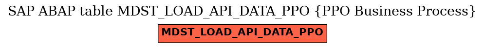 E-R Diagram for table MDST_LOAD_API_DATA_PPO (PPO Business Process)