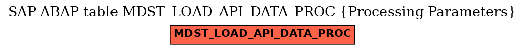 E-R Diagram for table MDST_LOAD_API_DATA_PROC (Processing Parameters)