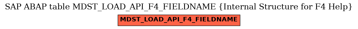 E-R Diagram for table MDST_LOAD_API_F4_FIELDNAME (Internal Structure for F4 Help)