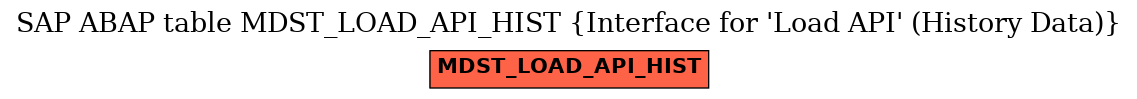 E-R Diagram for table MDST_LOAD_API_HIST (Interface for 'Load API' (History Data))