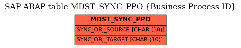 E-R Diagram for table MDST_SYNC_PPO (Business Process ID)