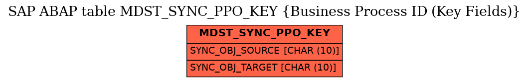 E-R Diagram for table MDST_SYNC_PPO_KEY (Business Process ID (Key Fields))