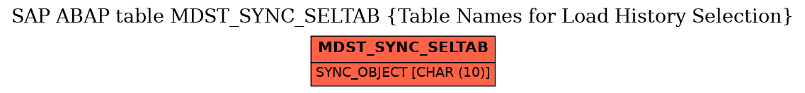 E-R Diagram for table MDST_SYNC_SELTAB (Table Names for Load History Selection)