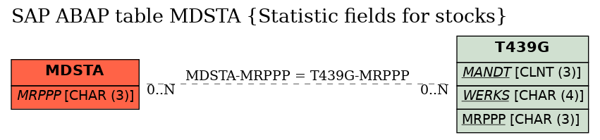 E-R Diagram for table MDSTA (Statistic fields for stocks)