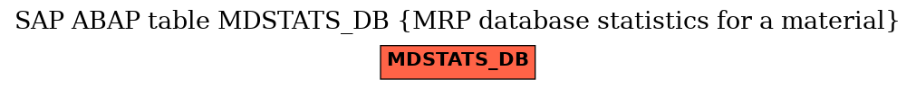 E-R Diagram for table MDSTATS_DB (MRP database statistics for a material)